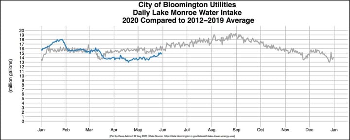 Bloomington’s planned case for water rate increase delayed until early 2021