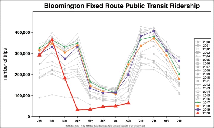 COVID-19 means continued lower ridership, fare-free policy for Bloomington public buses