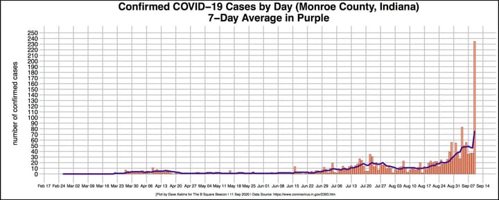 Monroe County adds 235 confirmed COVID-19 cases