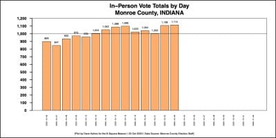 Early in-person voting continues Saturday in Monroe County, pace so far around 100 voters per hour
