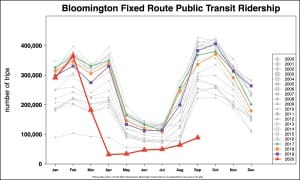 Ridership still down on Bloomington public buses, fare-free rides continue, new agreement reached with IU, second driver tests positive for COVID-19