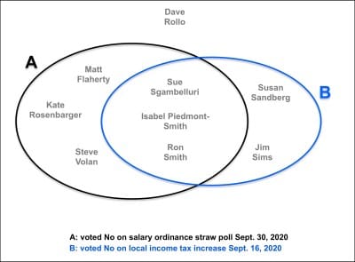 Bumpy road for Bloomington mayor continues with initial debate on final 2021 budget, as city council gets jolted by surprise renaming of department