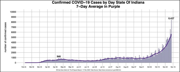 Saturday update: Indiana’s 8,427 COVID-19 cases  almost 2K more than previous daily high