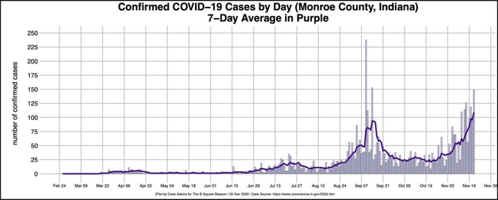 COVID-19 stats continue bad trend across state, Monroe County: “These are your friends, these are your neighbors.”