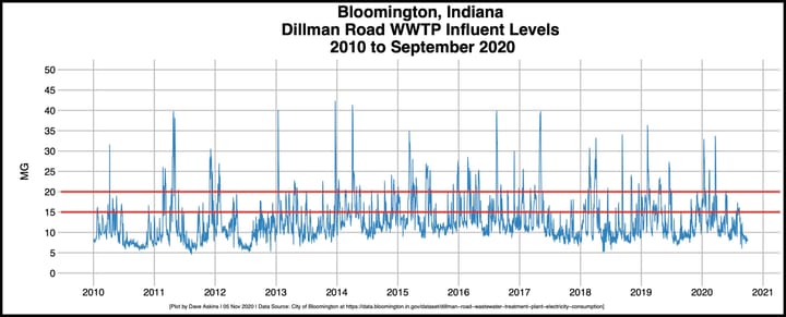 $32M in sewage works bonds OK’d for two projects: Culvert under downtown Bloomington, wastewater treatment plant capacity expansion