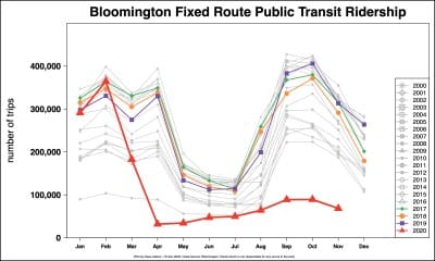 Ridership at 20 percent of normal, Bloomington buses continue fare free into 2021