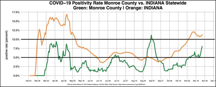 New Hoosier daily high of 8,514 coronavirus cases, city of Bloomington employees contribute to count