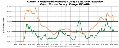 Indiana COVID-19 positivity rate impacted by software error, fix will mean higher rates