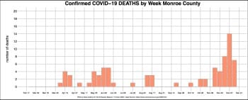 COVID-19 update: Vaccine arrives as Monroe County adds to death count