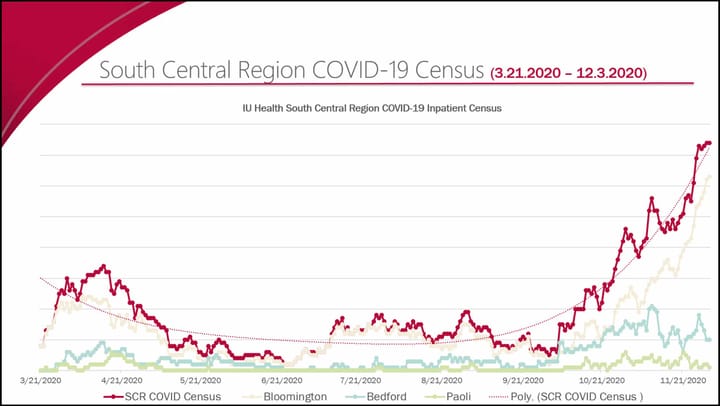 COVID-19 Update | First vaccine doses a week away, as cases, deaths, positivity rates make hospital capacity the story of the day: “We haven’t seen a decrease in patients that we’re hoping to see.”