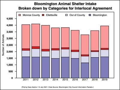 Bloomington ratifies $380K annual animal agreement with Monroe County, Ellettsville