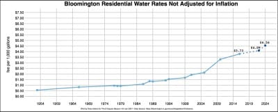 Bloomington’s proposed water rate increase: Residential customers would pay 22% more, reducing but not eliminating subsidy to others