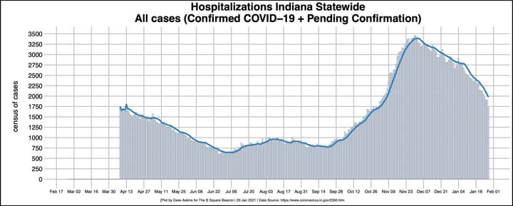 Monroe County COVID-19 update: Vaccine distribution, infection rates show good relative trends, absolute picture still not ideal