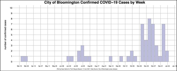 COVID-19 update: Bloomington city employee cases add up as vaccine rollout starts
