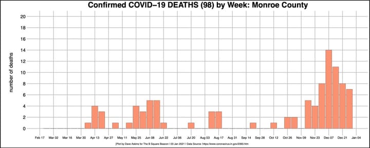 Monroe County starts 2021 with another death due to COVID-19