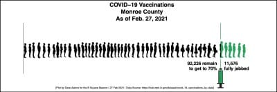 Allocation of COVID-19 vaccines to IU Health bumped by nearly 30 percent