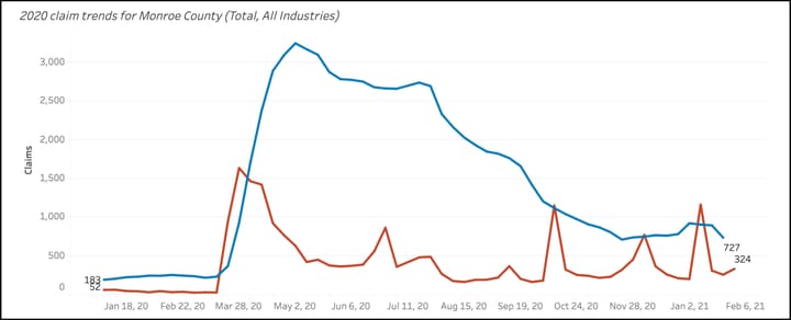 Local business experts say Monroe County jobs numbers took “big hit” from pandemic, but vaccinations could give economy a shot in the arm