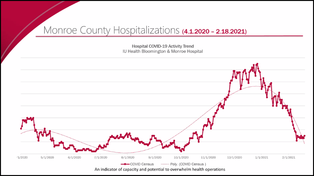 COVID-19 case numbers continue downward trend, vaccinations upward