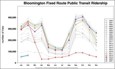 Bloomington Transit mulls ending pandemic-based fare-free rides