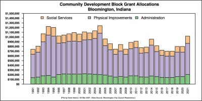 $1 million in federal community development grants brings Bloomington’s 30-year total to $28.9 million