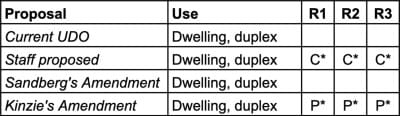 Analysis: Duplexes allowed or not, a déjà different question for plan commission?