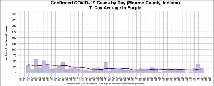 Hint of potential upward trend for Monroe County COVID-19 cases as local officials look towards ramping up vaccinations