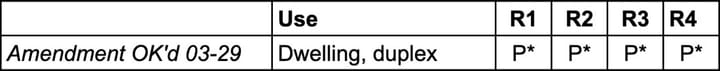 Duplexes OK’d as by-right use for basic residential districts in recs by Bloomington plan commission