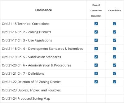 UDO action highlights: No notices for by-right ADUs, no reduction in parking max  for medical clinics