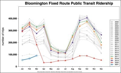 $3K incentive for new Bloomington bus drivers, as ridership creeps upward from pandemic lows