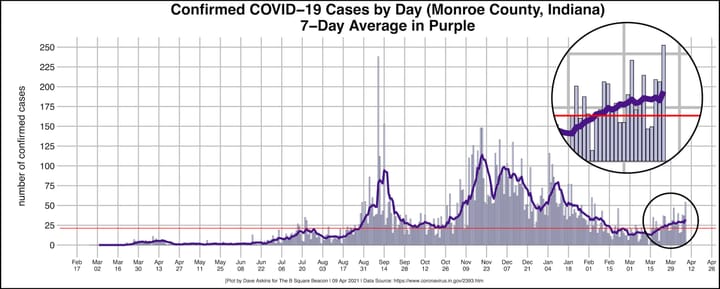 COVID-19 update: Upward surge of cases continues, but vaccinations accelerate