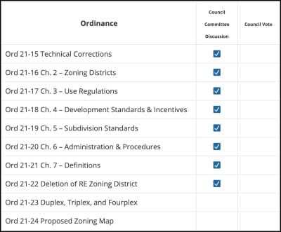 8 of 10 zoning ordinances now teed up for possible vote on April 21 by Bloomington city council