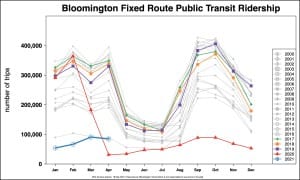 Bloomington Transit back to charging bus fares on July 1, passengers to board at front