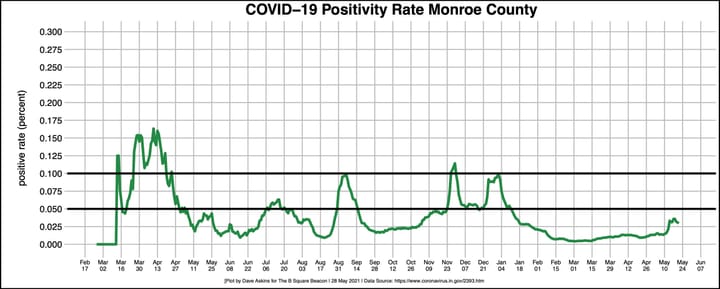 IU to “stay the course” on vaccine requirement for fall, points to $10M savings compared to mitigation testing