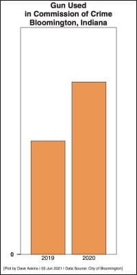 Opinion: Bloomington is 52% serious about gun crime