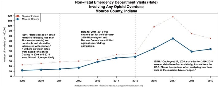 Monroe County, Bloomington opt back in for opioid lawsuit settlement, look to net $4.6M so far