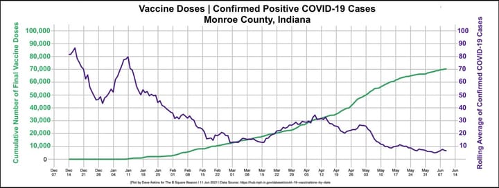 Recent Bloomington employee death a reminder of dire effects of pandemic disease, even as indicators trend better
