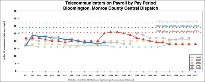 911 dispatchers: One-third of Bloomington-Monroe County positions vacant, 9% pay bump urged