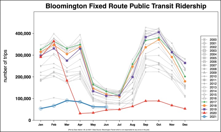 Draft 2022 Bloomington Transit budget would bump pay by 3 percent, recruitment of drivers a worry