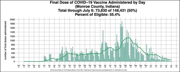 COVID-19 vax survey says: Ratcheting up numbers for Bloomington city workers will be a challenge