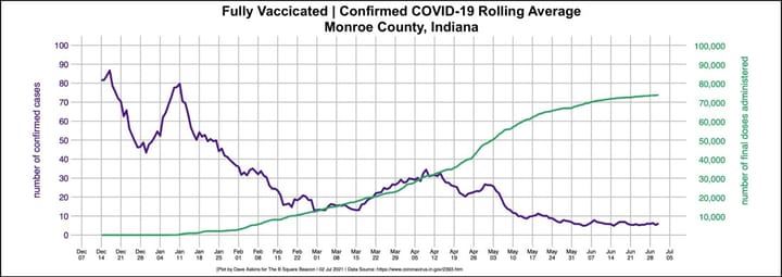 Through July: Monroe County, Bloomington government meetings mostly electronic,  as jabs slow, positive COVID-19 numbers stay stubborn