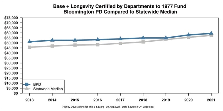 Budget notebook: Bloomington police salary data