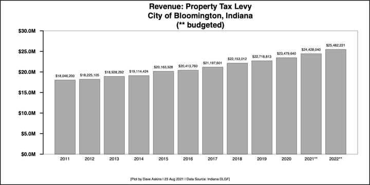 Bloomington 2022 budget revenues: Property tax levy up, local income tax down