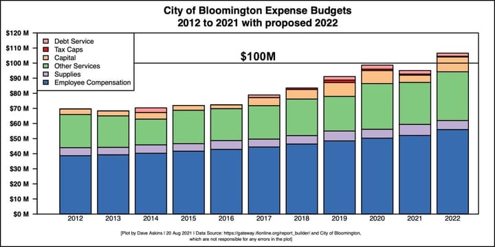 2022 Bloomington budget released same day as encampment clearance, includes 6 new on-the-ground, non-sworn public safety positions