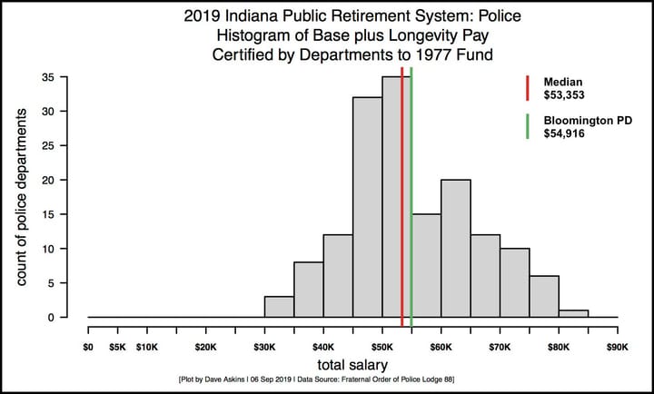 Bloomington councilmembers want to consider paying police more in 2022, ahead of collective bargaining negotiations