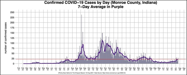 Monroe County OKs mask mandate for fully vaccinated starting Aug. 5, Indiana University also says “mask up”