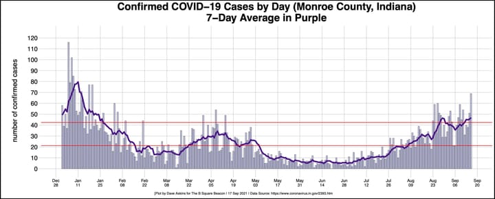 Monroe County positive COVID-19 cases may be leveling off at high numbers, new testing site announced