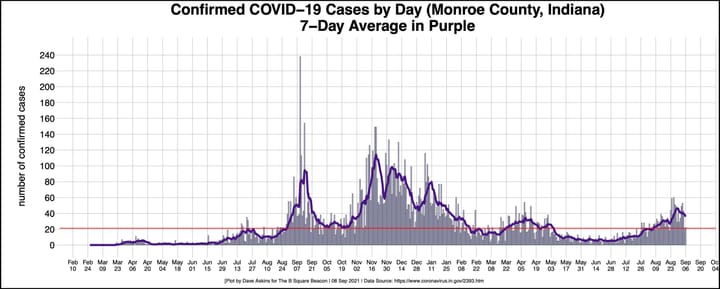 COVID-19 Update: Hospitalizations keep climbing