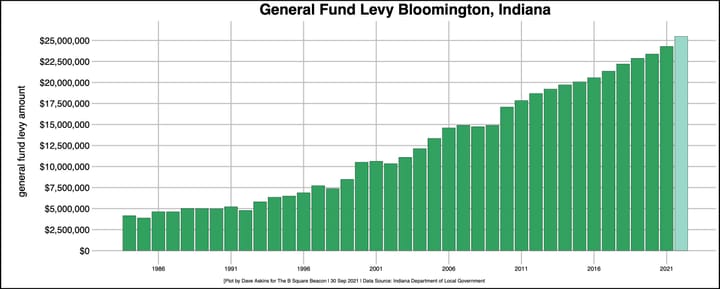 Rumblings among Bloomington city council members about voting against 2022 budget