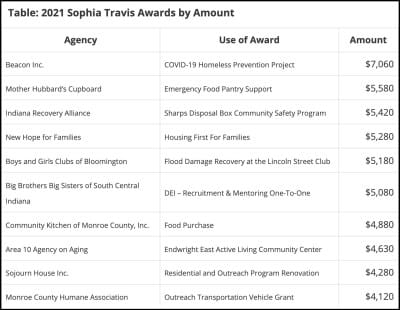 $135K in Sophia Travis community service grants OK’d by Monroe County