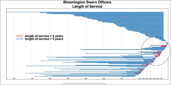 Resolution supporting $5K more for Bloomington police gets OK from city council